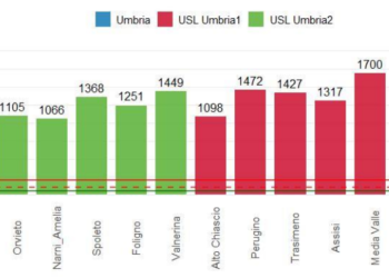 Coronavirus, casi in aumento in tutta la Regione. Coletto: “La pandemia ci ha insegnato a guardare in avanti”