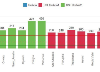 Coronavirus, andamento costante: incidenza settimanale mobile per 100.000 abitanti è pari a 336