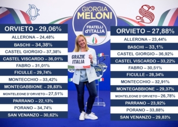 Fratelli d’Italia Orvieto su Politiche 2022: “Risultato storico”