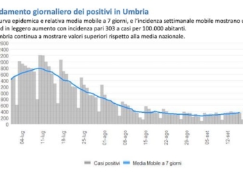 Covid-19, curva dei contagi in risalita rispetto alle settimane precedenti