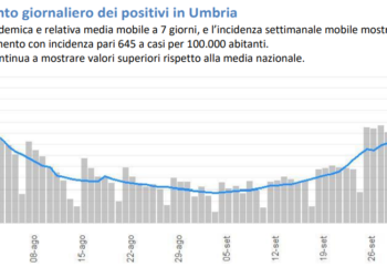 Coronavirus: trend in aumento in tutte le classi d’età ad eccezione della classe 11/13 anni