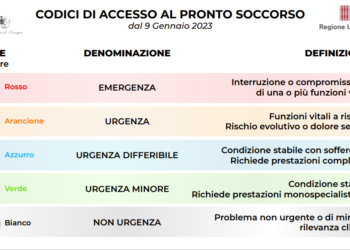 Sanità, dal 9 gennaio in vigore in tutti i pronto soccorso dell’Umbria il nuovo sistema di triage a cinque codici