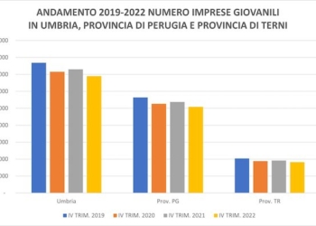 Giovani italiani sempre meno imprenditori: in Umbria calano fortemente le imprese giovanili
