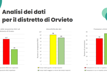 Analisi sanità: su 187 tempistiche Rao delle prestazioni effettuate il 62.6% non sono rispettate