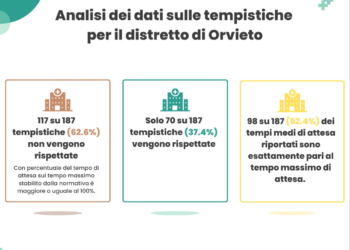 “Le liste d’attesa per l’erogazione delle prestazioni sanitarie pubbliche non sono un’ossessione di pochi cittadini, ma un’evidente dimostrazione di come l’organizzazione di detti servizi sia inadeguata”