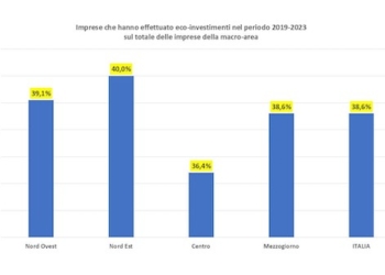 8.390 le imprese umbre con dipendenti che hanno investito in prodotti e tecnologie green