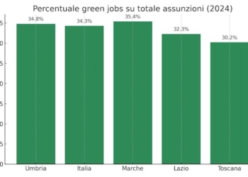 L’Umbria accelera sui green jobs: più assunzioni verdi che in Lazio e Toscana
