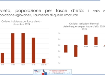 Orvieto e crisi demografica: in dieci anni si perderanno 3000 abitanti