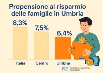 “In Umbria si risparmia meno che altrove. Ultima regione nel Centro-Nord nonostante le famiglie tirino la cinghia”