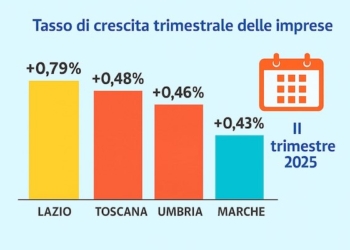 In Umbria tornano a crescere le imprese. Miglior secondo trimestre degli ultimi 5 anni, ma su base annua il saldo resta in rosso