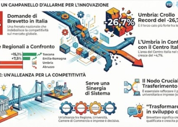 Brevetti: l’Italia rallenta, l’Umbria frena più della media. Innovazione in affanno
