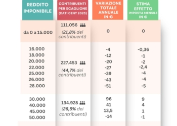 Irpef 2026: “Due umbri su tre non pagheranno addizionale, detassazione fino a 28mila euro e sgravio fino a 50mila”