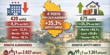 Cresce l’ospitalità diffusa, cambia l’equilibrio del turismo in Umbria