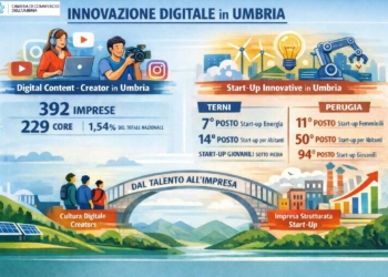 I giovani ridisegnano l’innovazione digitale in Umbria: creator in crescita, start-up giovanili sotto la media ma con segnali forti in provincia di Terni