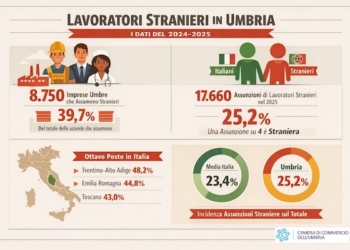 In Umbria il lavoro parla sempre più straniero