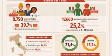 In Umbria il lavoro parla sempre più straniero