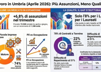 In Umbria crescono le assunzioni, ma arretra il lavoro più qualificato
