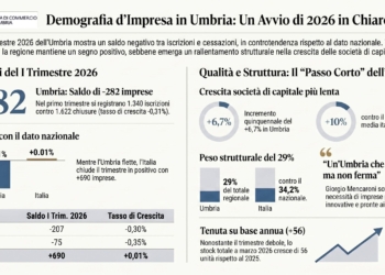 Imprese, in Umbria avvio debole  nel primo trimestre 2026: più chiusure che aperture,  perse 282 aziende