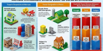 Il mercato delle case nuove in Umbria corre verso la fascia alta della forchetta di prezzo