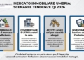 Mercato immobiliare umbro, il residenziale tiene mentre il commerciale arretra e gli affitti restano in tensione