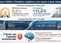 Bilanci 2025, l’Umbria migliora  ma procede a due velocità