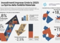 Imprese umbre, nel 2025 gli investimenti spingono il capitale