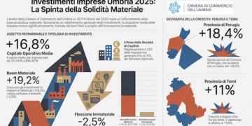 Imprese umbre, nel 2025 gli investimenti spingono il capitale
