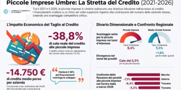 Piccole imprese umbre,  un miliardo di credito in meno  dal 2021: la perdita reale è del 38,8%