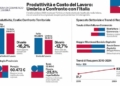 Produttività, l’Umbria recupera terreno sul 2019. Il divario con l’Italia si riduce dal 18,3% al 16,2%