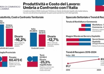 Produttività, l’Umbria recupera terreno sul 2019. Il divario con l’Italia si riduce dal 18,3% al 16,2%