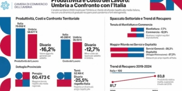 Produttività, l’Umbria recupera terreno sul 2019. Il divario con l’Italia si riduce dal 18,3% al 16,2%