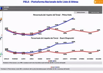 Liste d’attesa, l’Umbria prima nel miglioramento degli esami diagnostici. Trend in ascesa anche per le prime visite