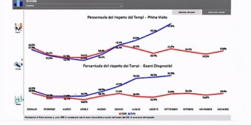 Liste d’attesa, l’Umbria prima nel miglioramento degli esami diagnostici. Trend in ascesa anche per le prime visite